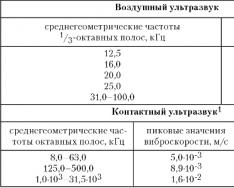 Защита от ультразвука. Инфразвук и ультразвук. Меры защиты от них Защита от инфразвука